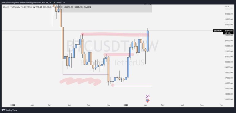 Bitcoin Weekly Chart