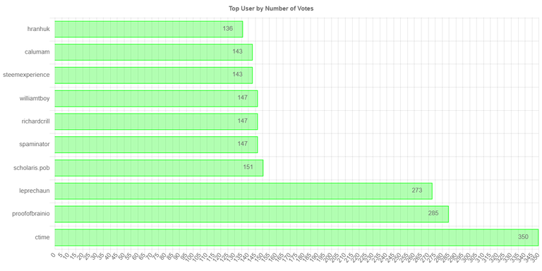 numberOfVotesChartImage.jpg