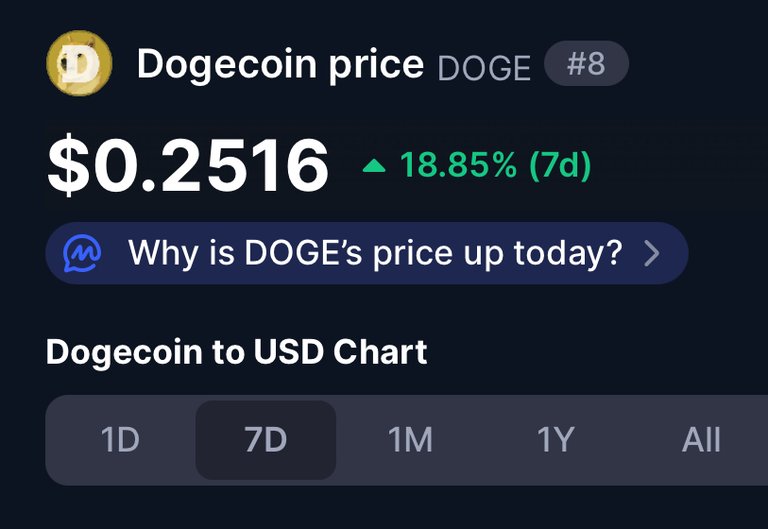 Dogecoin up over 18% this week… 🐕 ⬆️