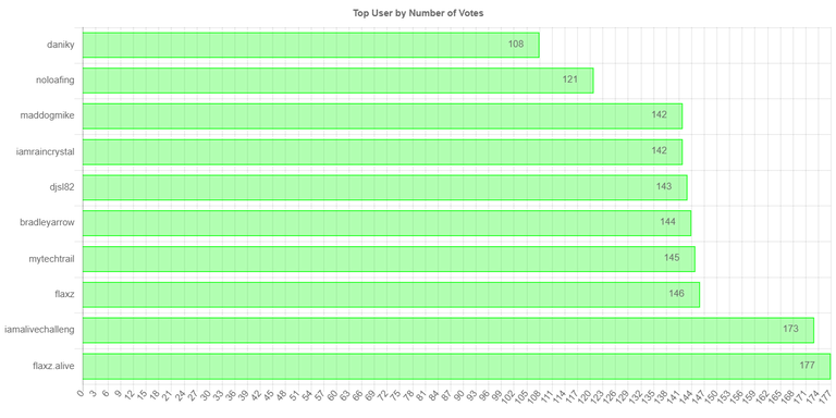 numberOfVotesChartImage.jpg