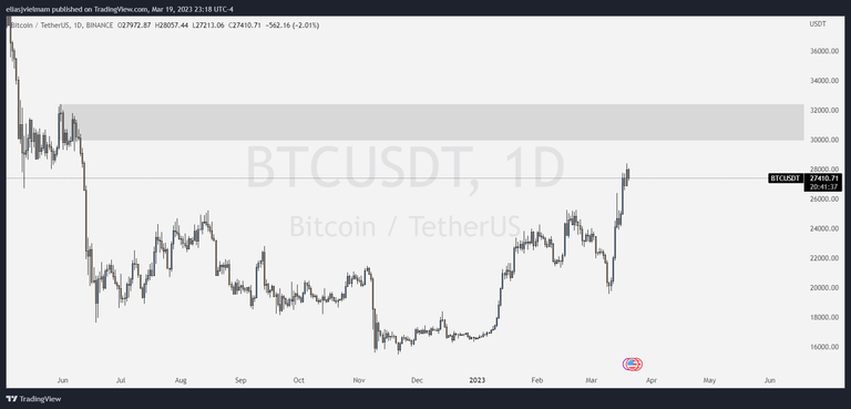 Bitcoin Daily Chart