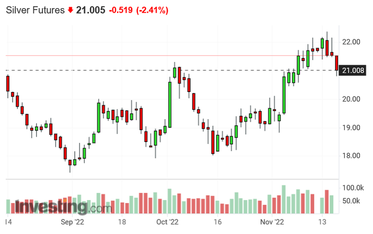 Screenshot 2022-11-17 at 16-15-06 Silver Futures Price - Investing.com.png