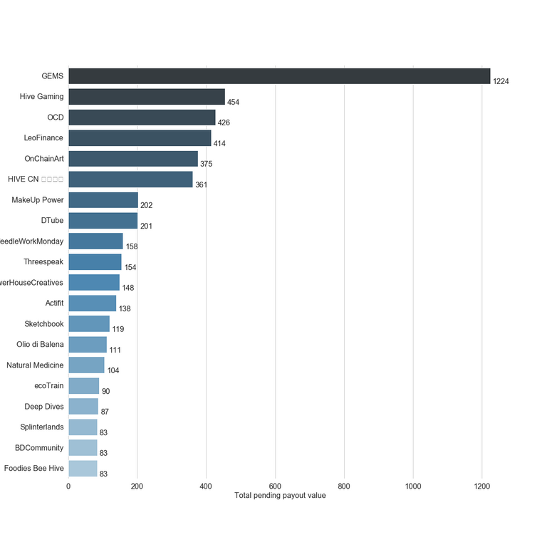 Chart for Top by Total Pending Payout