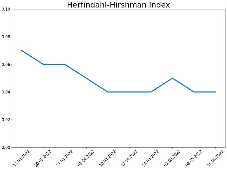 220515_xpoly_hhi_line.png