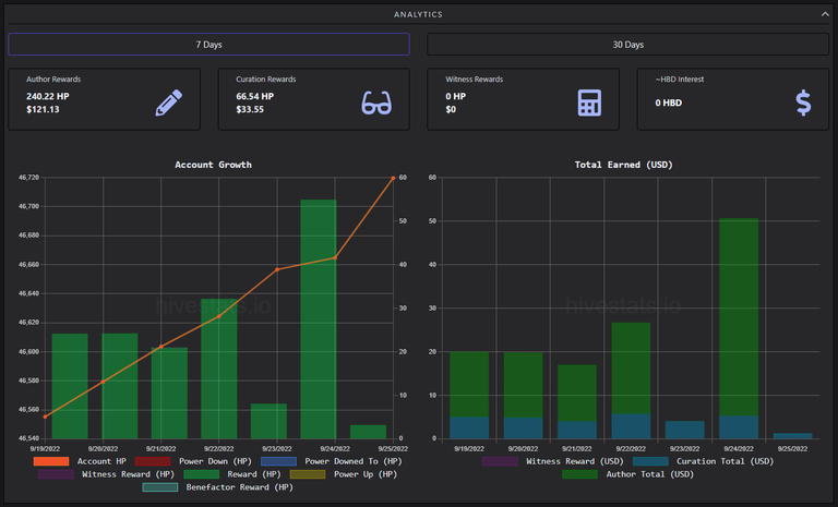 My Hive Goals - Weekly progress report