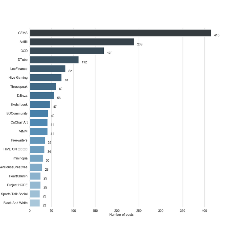 Chart for Top by Post