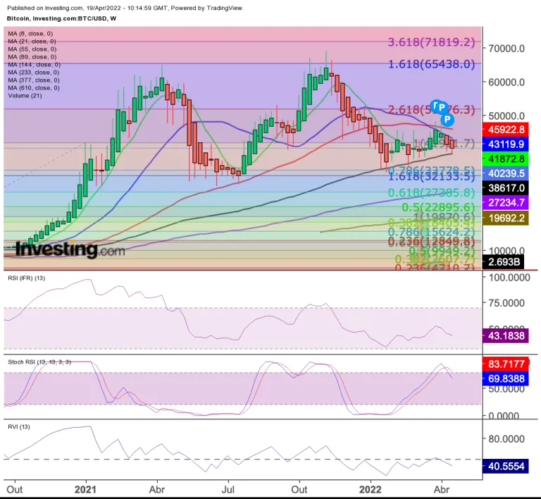 Bitcoin price chart with my setup as of April 19 at 10:15am GMT