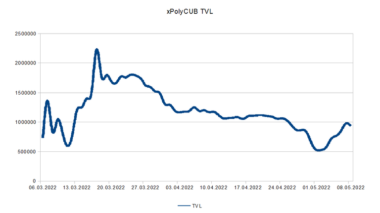 220508_poly_TVL.png