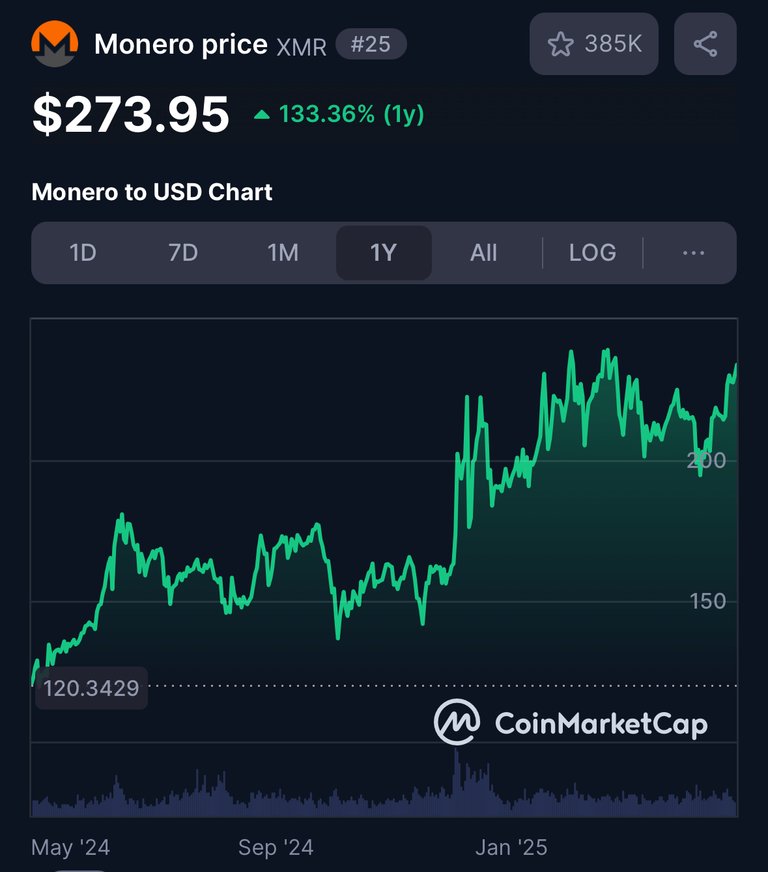 Monero up 133 %