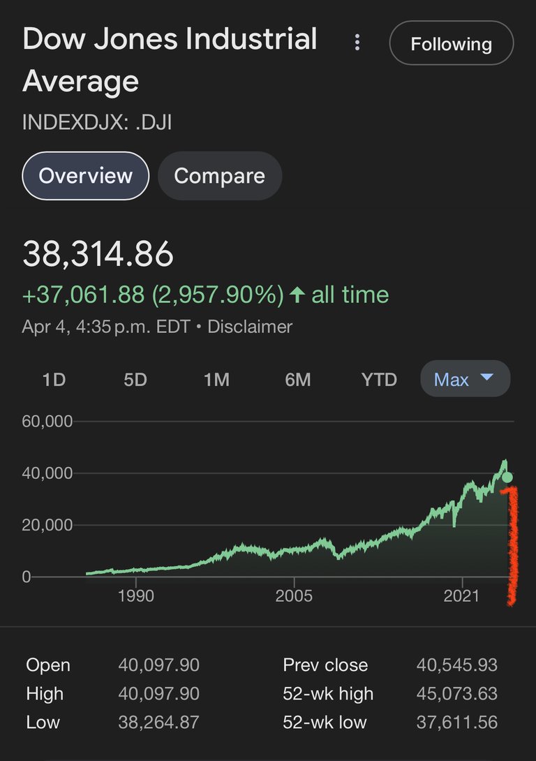 Don’t Panic. We are still up almost 3,000  %