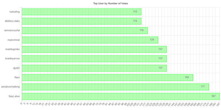 numberOfVotesChartImage.jpg