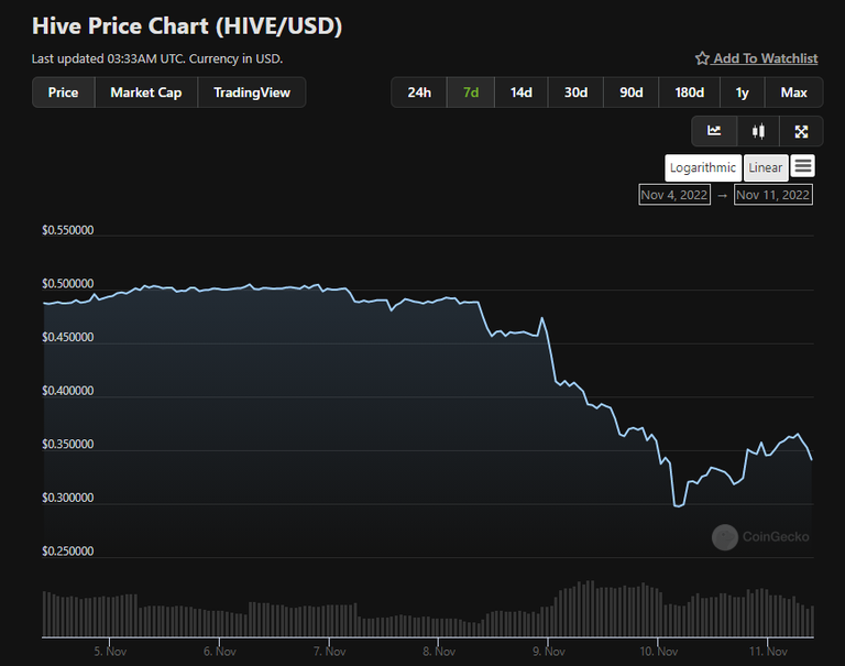 If you believe in Hive, now is the best time to invest