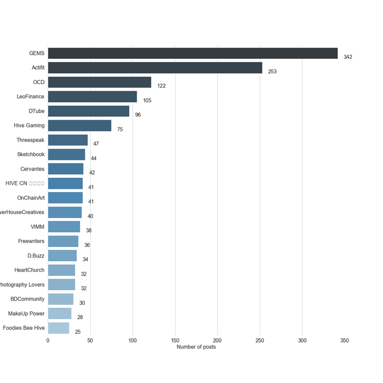 Chart for Top by Post