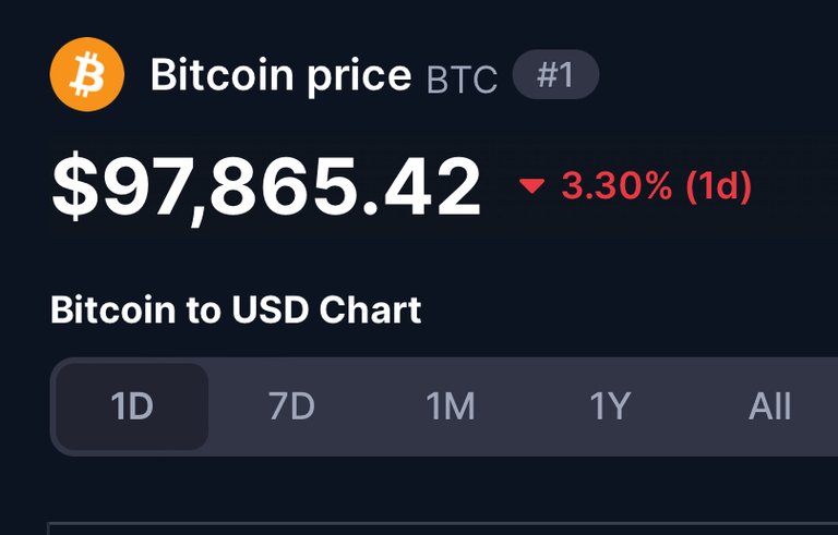 Bitcoin crashes back below $98,000