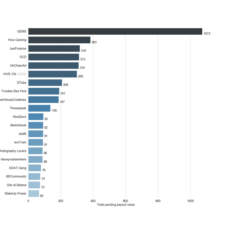 Chart for Top by Total Pending Payout