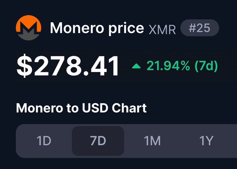 Monero (XMR) up 21 % in 7 days