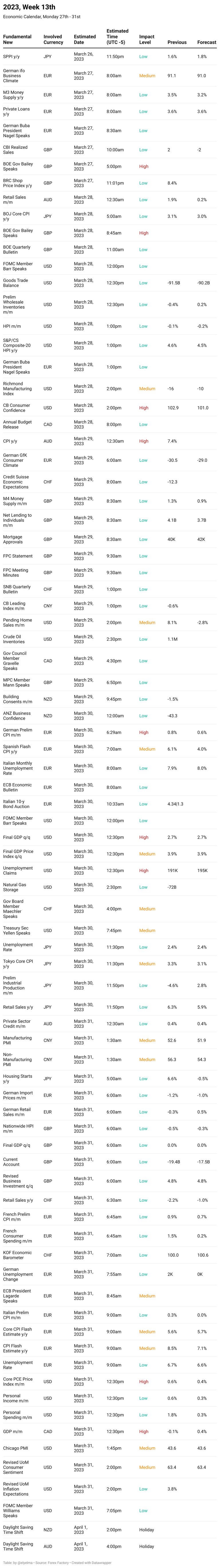 Economic Calendar: 2023, Week 13th