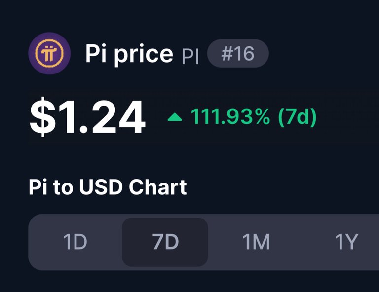 Pi up 112% in 7 days