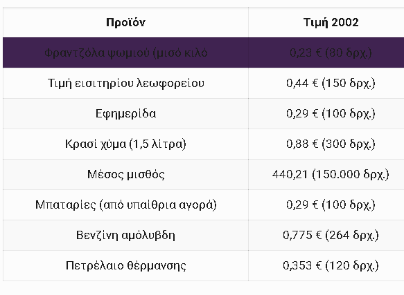 20210121 21_44_26Τιμές αγαθών προ και μετά ευρώ Μια σύγκριση που _σοκάρει_ KavalaPressKavalaP.png
