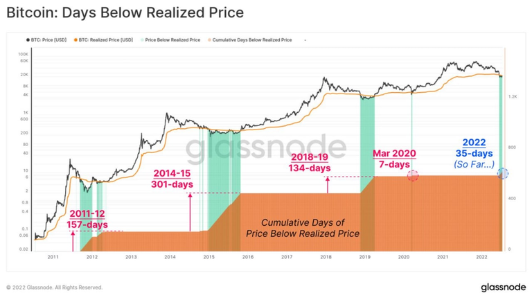 ON CHAIN DATA ANALYSIS: Is this the end of the fall of the crypto markets?