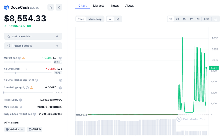 Screenshot 2023-12-29 at 15-08-32 DogeCash price today DOGEC to USD live price marketcap and chart CoinMarketCap.png