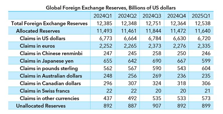 The Pound's share of Global Foreign Exchange Reserves is at the highest since 2000