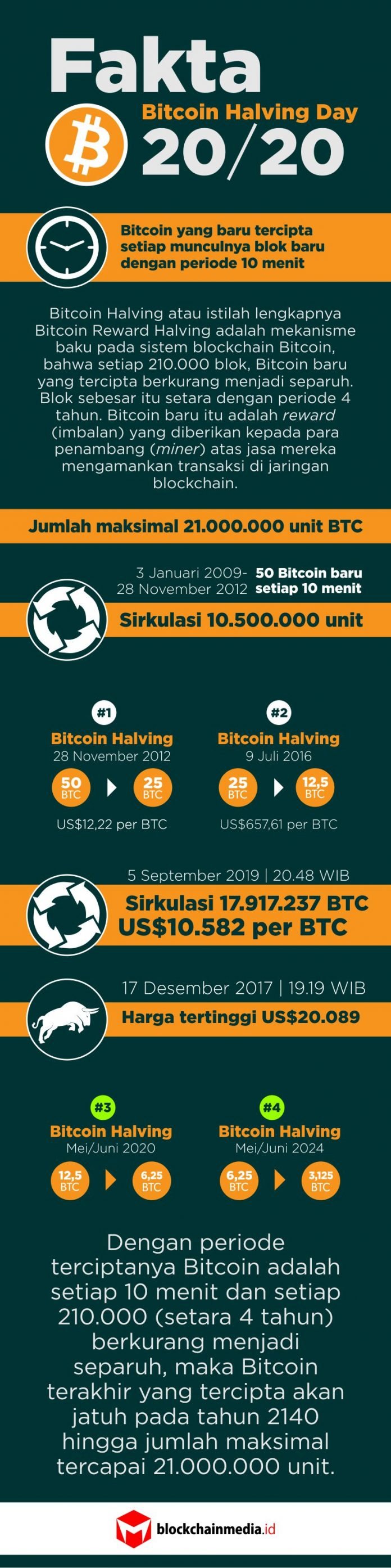 Infografis-Bitcoin-Halving-696x2788.jpg