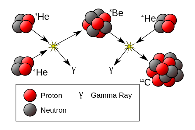 640px-Triple-Alpha_Process.svg.png