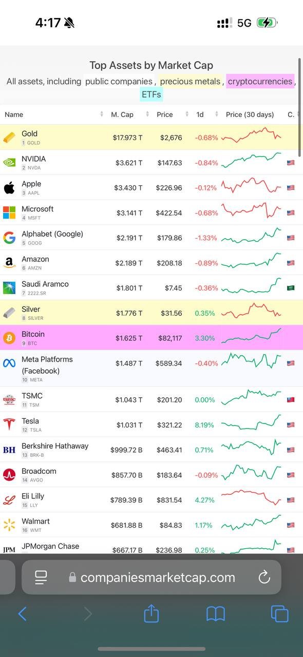 Crypto market pumping hard 🚀