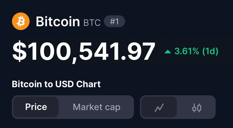 Bitcoin back above $100,000