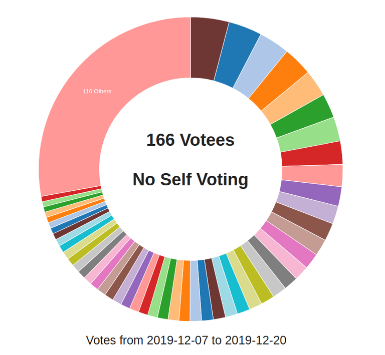 Voting