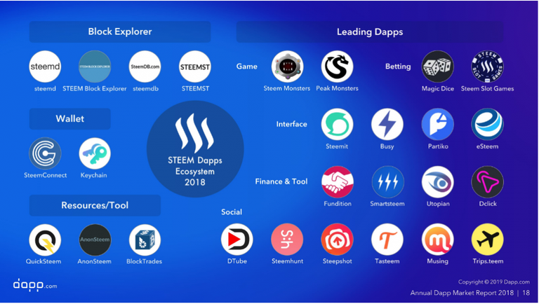 Steem dApps