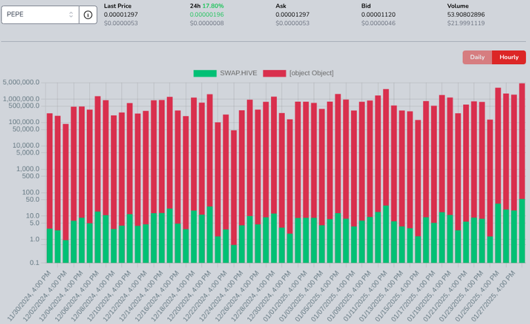 PEPE Token Over Fifty HIVE Daily Volume!