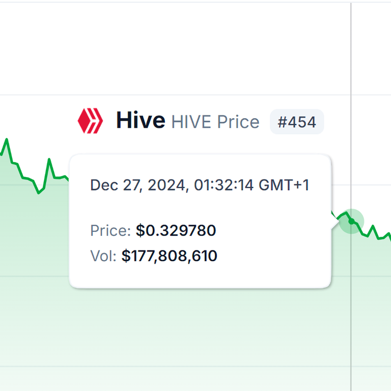 Hive trading volume skyrocketed, volume-wise Hive was in the top 100 yesterday