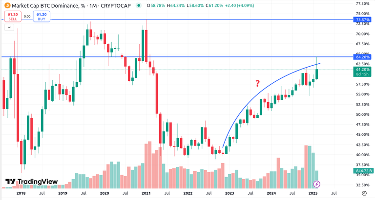 Was 64.26% the Top Bitcoin Dominance This Cycle or Not?