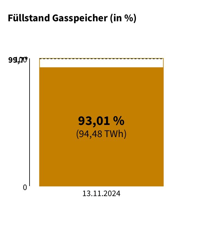 No Russian gas imports to Austria any more after almost 70 years of reliable delivery