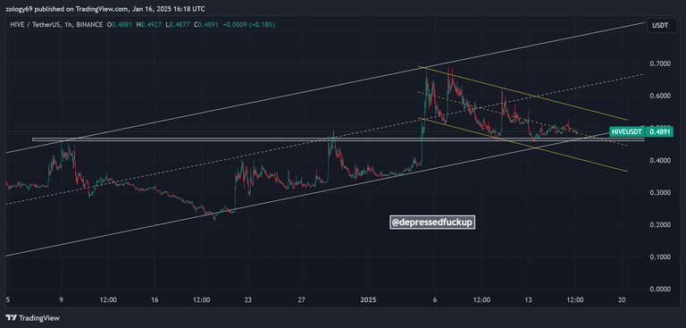 Where Next? Hive Technical Analysis