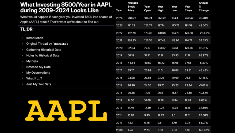 What Investing $500/Year in AAPL during 2009-2024 Looks Like