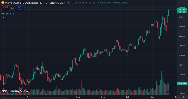 Bitcoin Dominance Continues to Rise