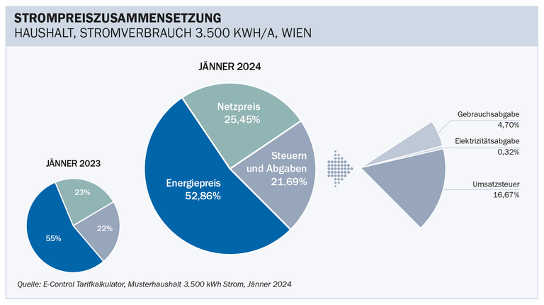 Electric grid fees increase by 30% (!) from 2025 in Vienna. 1 kWh will then effectively cost about 30 cents including grid fee and taxes. How much do you pay for 1 kWh?