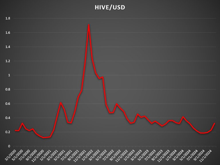 Average Hive price per month in USD and Euro (2020–2024), updated table, recovery towards $0.40 in late 2024