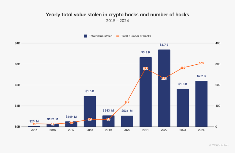 Is the Bybit Ethereum hack really the largest hack in crypto history?