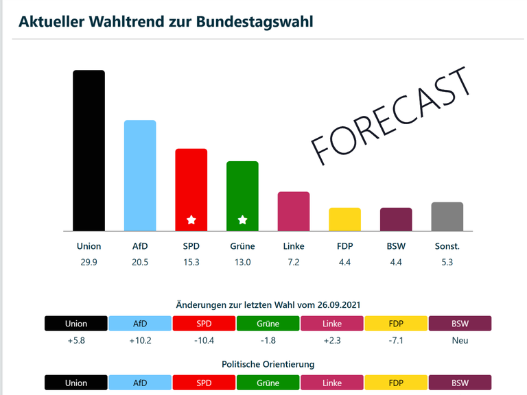 German Election: forecast vs. actual result. How accurate is the German election forecast? We will soon find out.