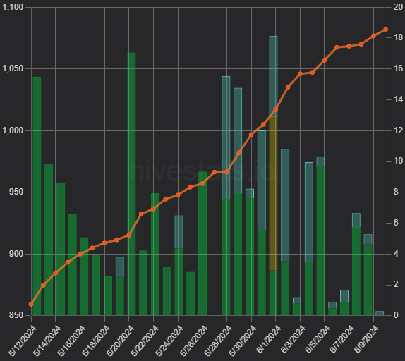 1st Week of June Hive Goals Report.