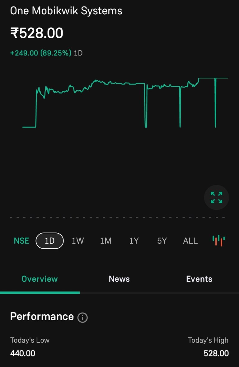 One Mobikwik IPO Allotment