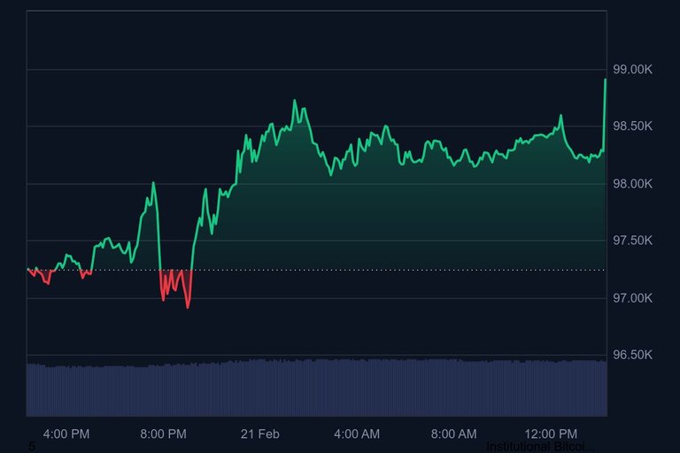 Price of Bitcoin Recovers Strongly