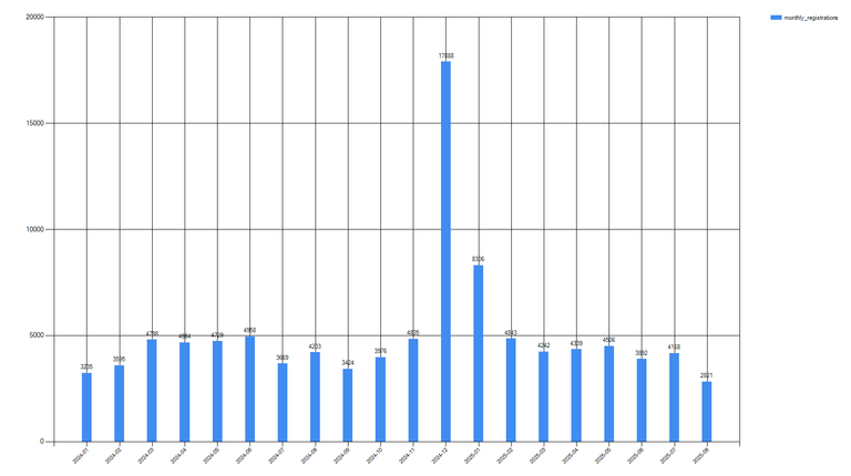 HiveSQL: Monthly Active Users / User Registrations / Monthly Posts & Comments