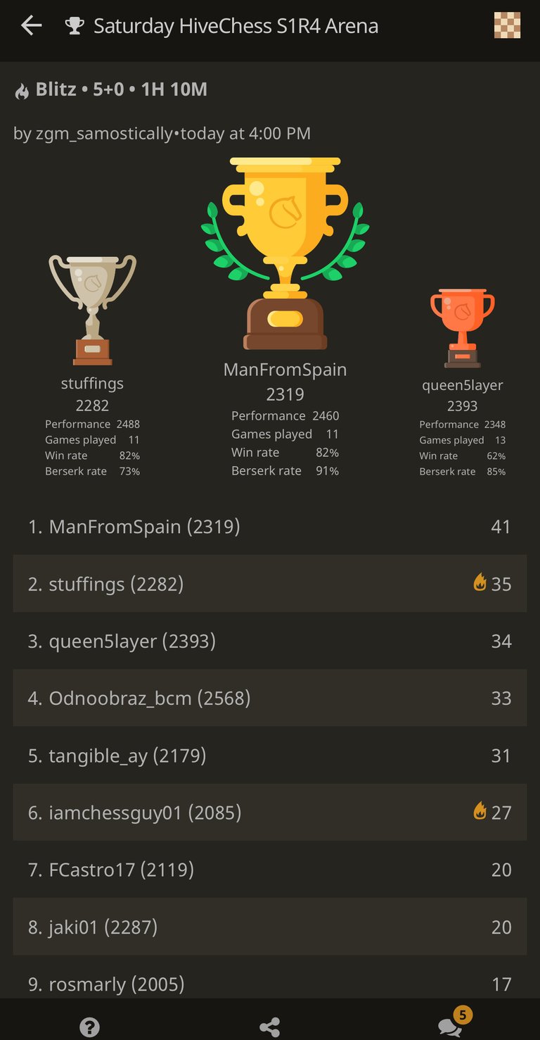 Saturday Hive Chess S1R4 Review: Beast-Mode Players 