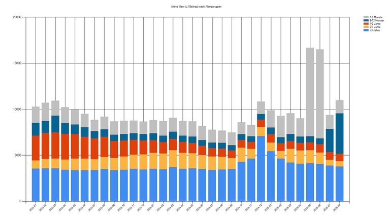 HiveSQL: Age of active accounts