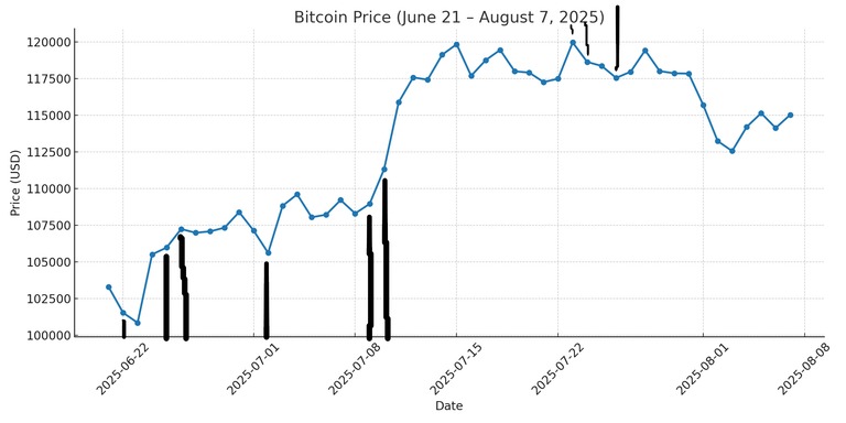 Timing Bitcoin Cycles